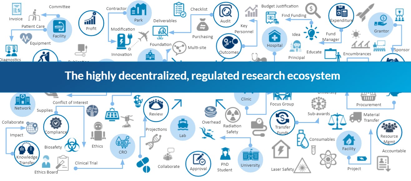 The Cayuse Research Suite: Building Connectivity Out of Chaos