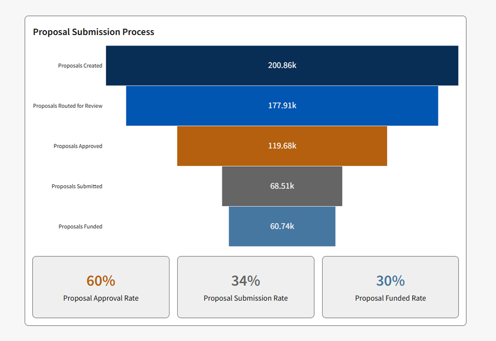 Analytics Proposal Submission Process Dashboard